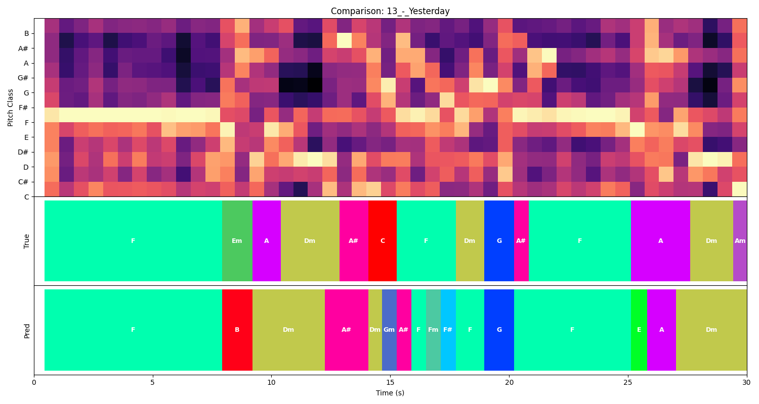 Automatic Chord Estimation