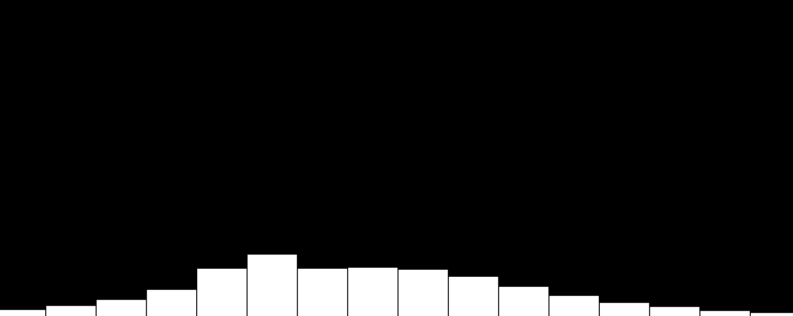 Audio Spectrum Modulation