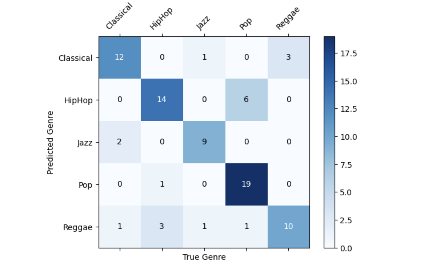 Music Genre Detection Algorithm